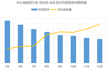 辦公室租賃行業(yè) 競價托管案例