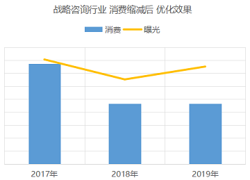 戰(zhàn)略咨詢行業(yè) 競價托管案例