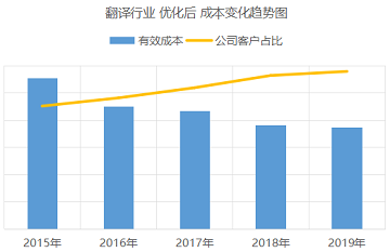 翻譯行業(yè) 競價托管案例