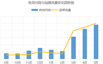 辦公租賃平臺 競價托管案例